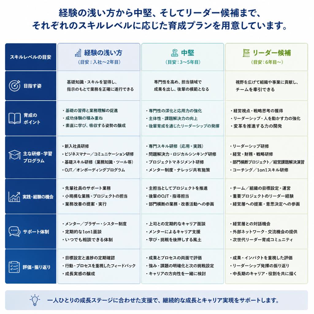 5. 階層に応じたキャリア形成