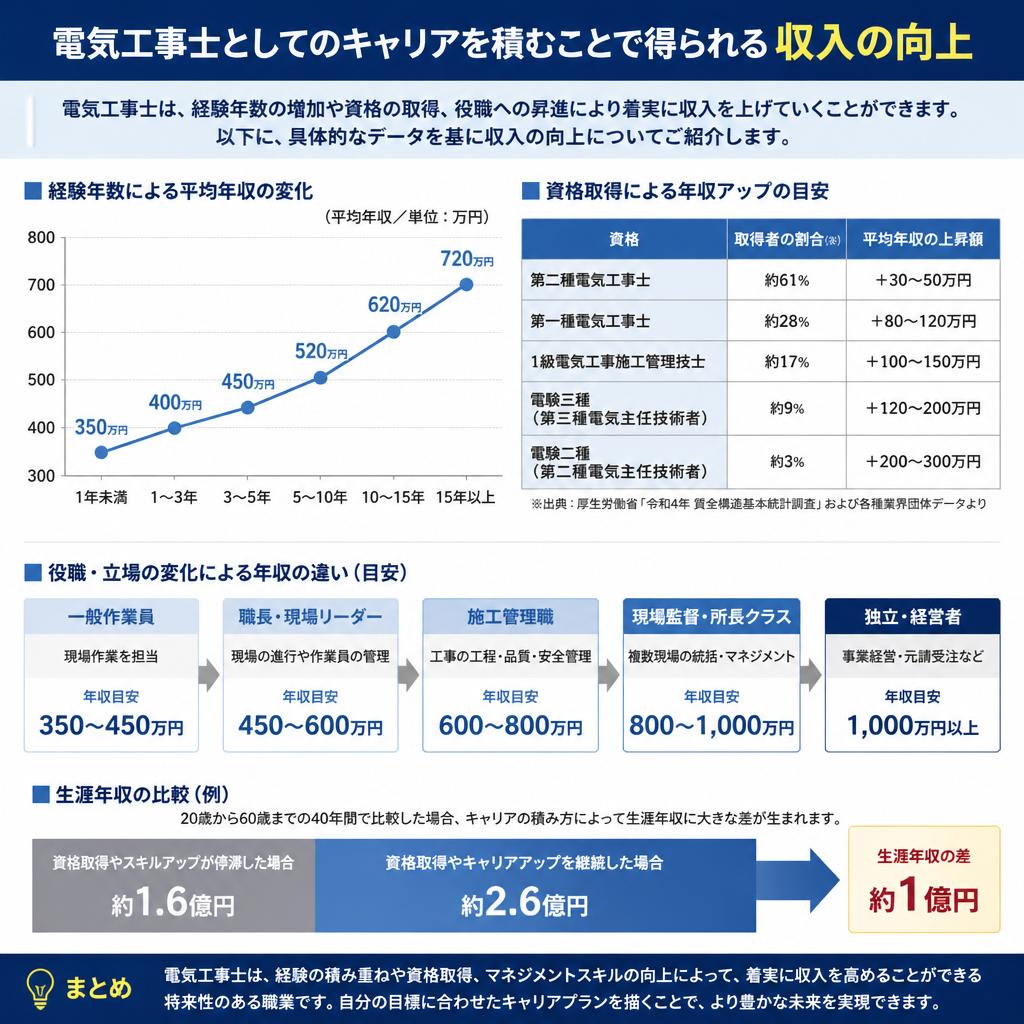 高収入が目指せる理由